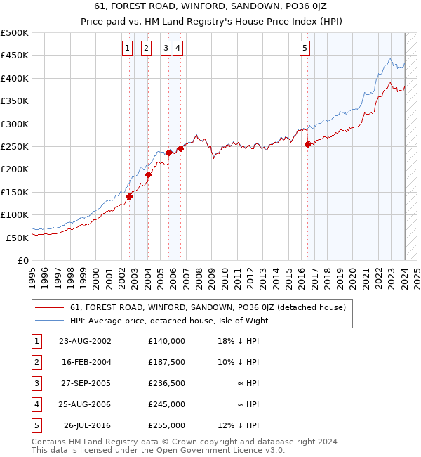 61, FOREST ROAD, WINFORD, SANDOWN, PO36 0JZ: Price paid vs HM Land Registry's House Price Index
