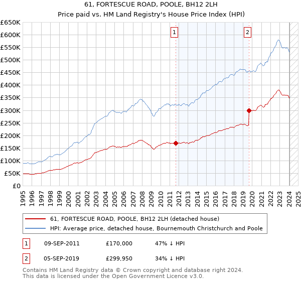 61, FORTESCUE ROAD, POOLE, BH12 2LH: Price paid vs HM Land Registry's House Price Index