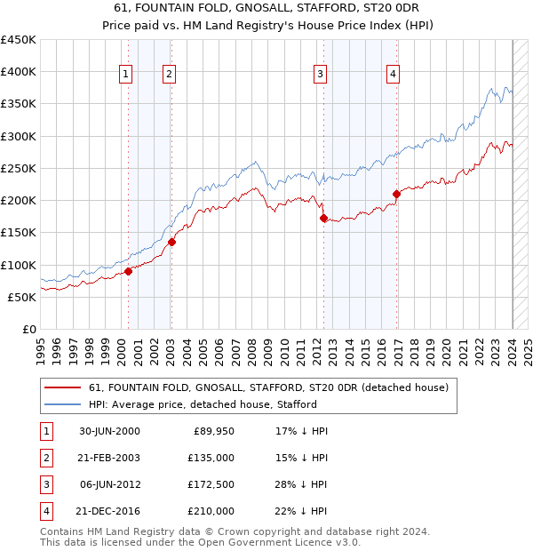 61, FOUNTAIN FOLD, GNOSALL, STAFFORD, ST20 0DR: Price paid vs HM Land Registry's House Price Index