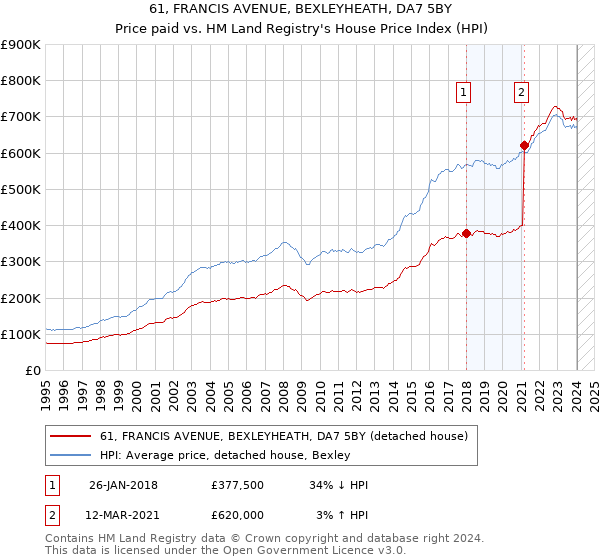 61, FRANCIS AVENUE, BEXLEYHEATH, DA7 5BY: Price paid vs HM Land Registry's House Price Index