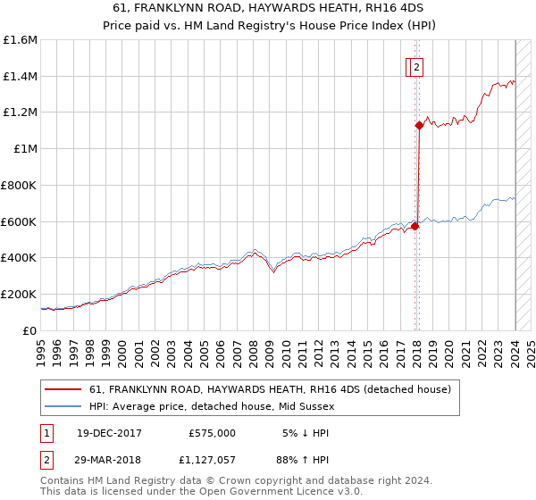 61, FRANKLYNN ROAD, HAYWARDS HEATH, RH16 4DS: Price paid vs HM Land Registry's House Price Index