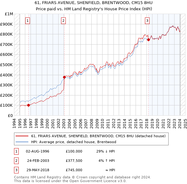 61, FRIARS AVENUE, SHENFIELD, BRENTWOOD, CM15 8HU: Price paid vs HM Land Registry's House Price Index