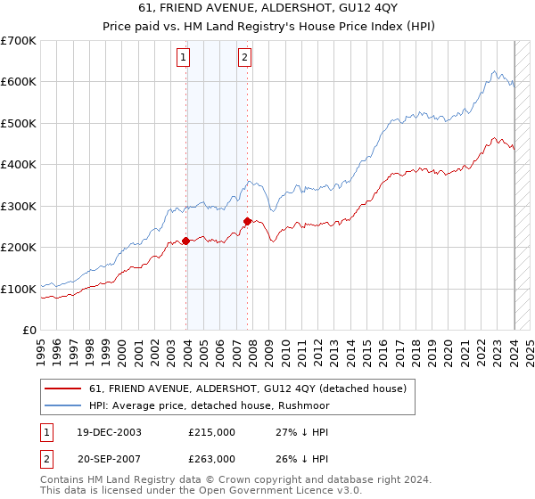 61, FRIEND AVENUE, ALDERSHOT, GU12 4QY: Price paid vs HM Land Registry's House Price Index