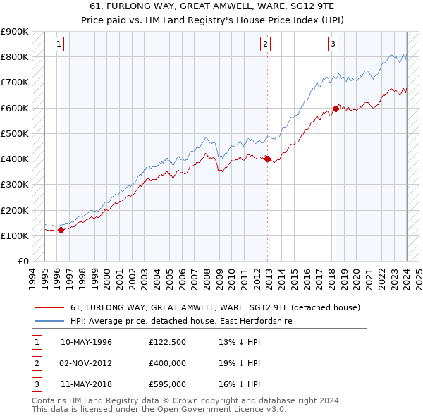 61, FURLONG WAY, GREAT AMWELL, WARE, SG12 9TE: Price paid vs HM Land Registry's House Price Index