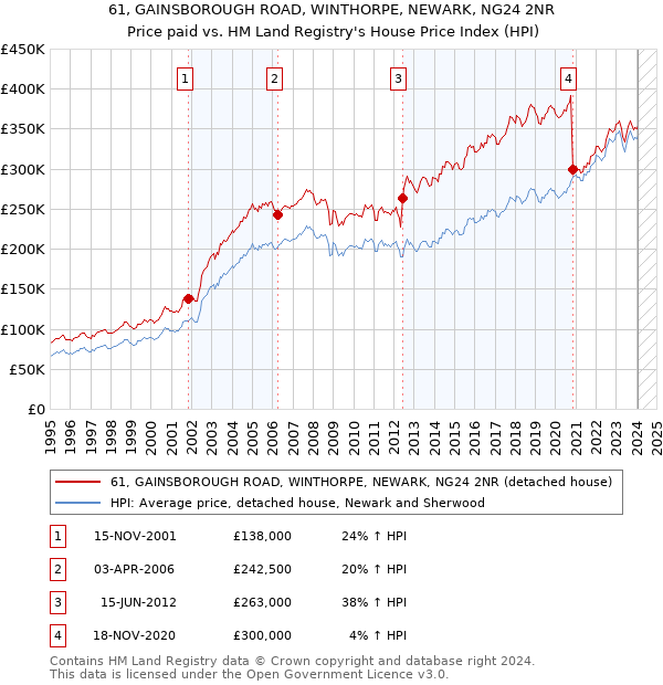 61, GAINSBOROUGH ROAD, WINTHORPE, NEWARK, NG24 2NR: Price paid vs HM Land Registry's House Price Index