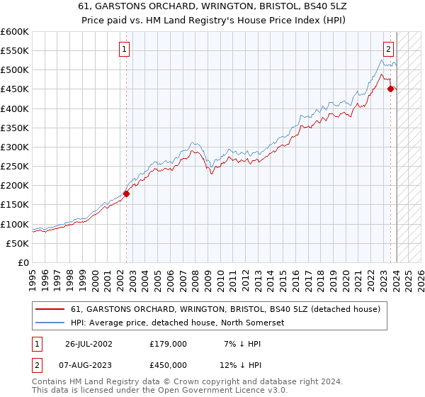 61, GARSTONS ORCHARD, WRINGTON, BRISTOL, BS40 5LZ: Price paid vs HM Land Registry's House Price Index