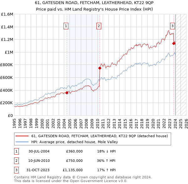 61, GATESDEN ROAD, FETCHAM, LEATHERHEAD, KT22 9QP: Price paid vs HM Land Registry's House Price Index