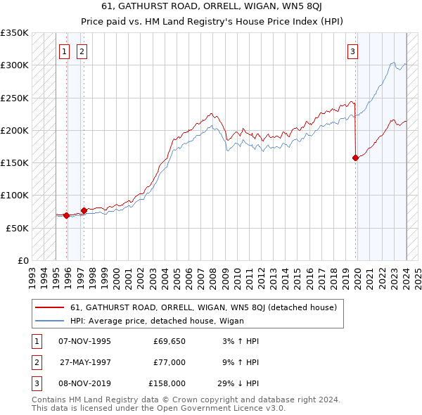 61, GATHURST ROAD, ORRELL, WIGAN, WN5 8QJ: Price paid vs HM Land Registry's House Price Index