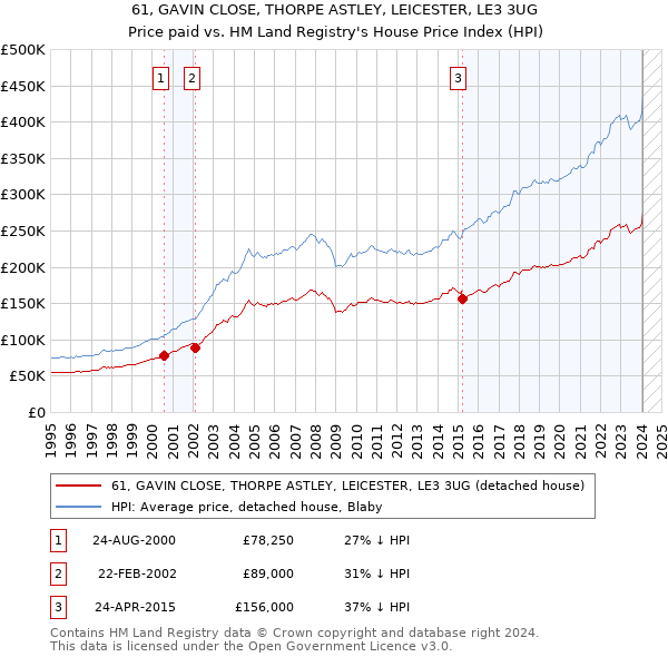 61, GAVIN CLOSE, THORPE ASTLEY, LEICESTER, LE3 3UG: Price paid vs HM Land Registry's House Price Index