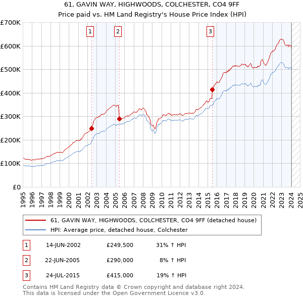 61, GAVIN WAY, HIGHWOODS, COLCHESTER, CO4 9FF: Price paid vs HM Land Registry's House Price Index