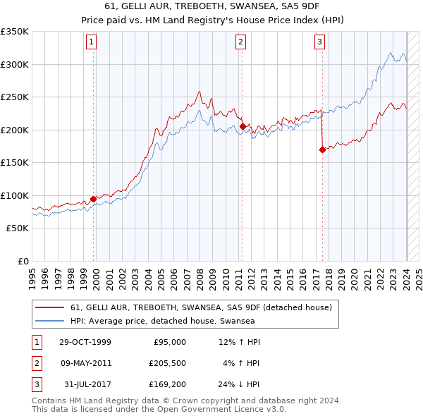 61, GELLI AUR, TREBOETH, SWANSEA, SA5 9DF: Price paid vs HM Land Registry's House Price Index