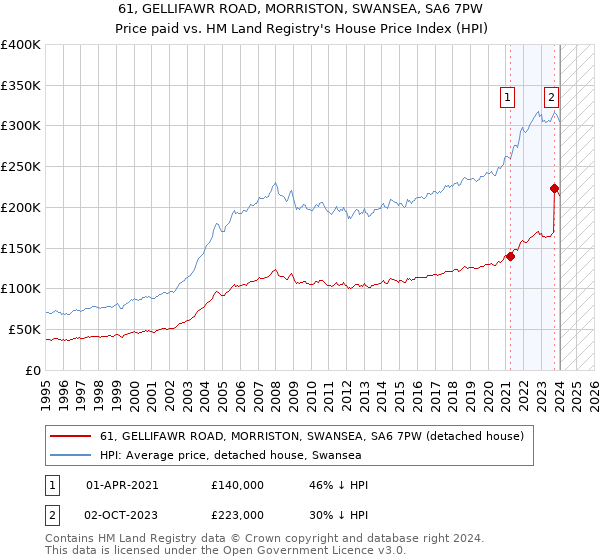 61, GELLIFAWR ROAD, MORRISTON, SWANSEA, SA6 7PW: Price paid vs HM Land Registry's House Price Index