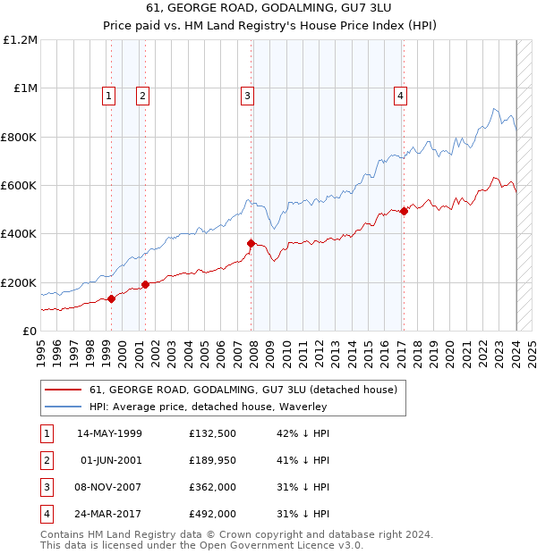 61, GEORGE ROAD, GODALMING, GU7 3LU: Price paid vs HM Land Registry's House Price Index