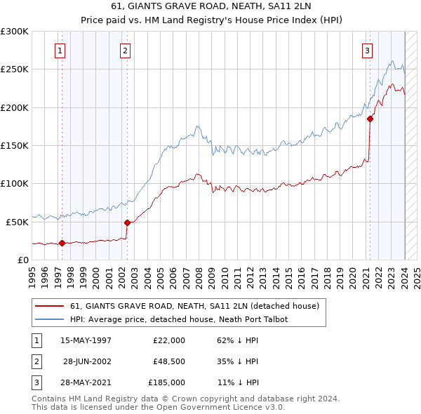 61, GIANTS GRAVE ROAD, NEATH, SA11 2LN: Price paid vs HM Land Registry's House Price Index