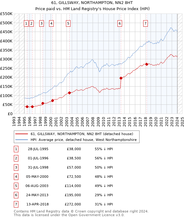 61, GILLSWAY, NORTHAMPTON, NN2 8HT: Price paid vs HM Land Registry's House Price Index