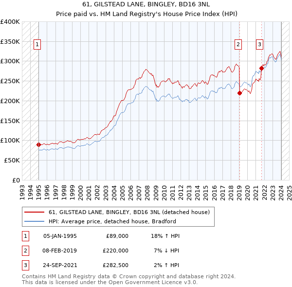 61, GILSTEAD LANE, BINGLEY, BD16 3NL: Price paid vs HM Land Registry's House Price Index