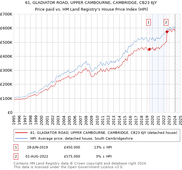 61, GLADIATOR ROAD, UPPER CAMBOURNE, CAMBRIDGE, CB23 6JY: Price paid vs HM Land Registry's House Price Index