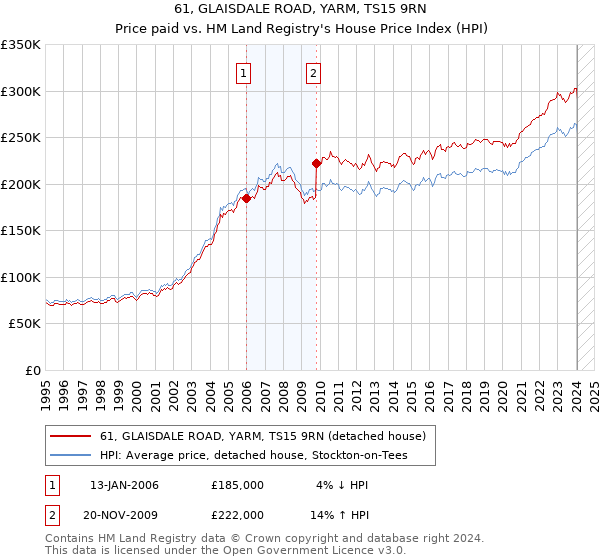 61, GLAISDALE ROAD, YARM, TS15 9RN: Price paid vs HM Land Registry's House Price Index