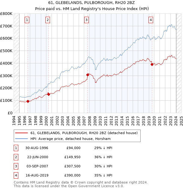 61, GLEBELANDS, PULBOROUGH, RH20 2BZ: Price paid vs HM Land Registry's House Price Index