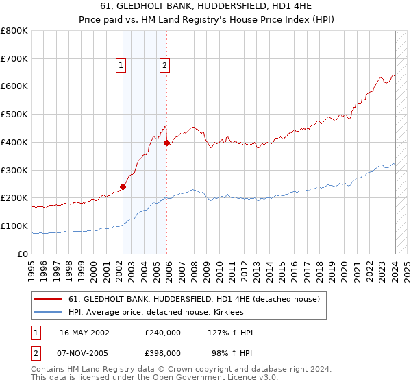 61, GLEDHOLT BANK, HUDDERSFIELD, HD1 4HE: Price paid vs HM Land Registry's House Price Index