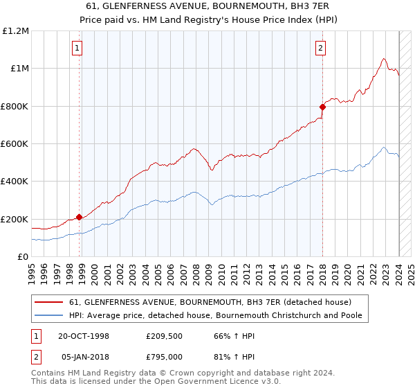 61, GLENFERNESS AVENUE, BOURNEMOUTH, BH3 7ER: Price paid vs HM Land Registry's House Price Index