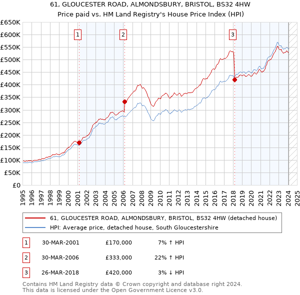 61, GLOUCESTER ROAD, ALMONDSBURY, BRISTOL, BS32 4HW: Price paid vs HM Land Registry's House Price Index