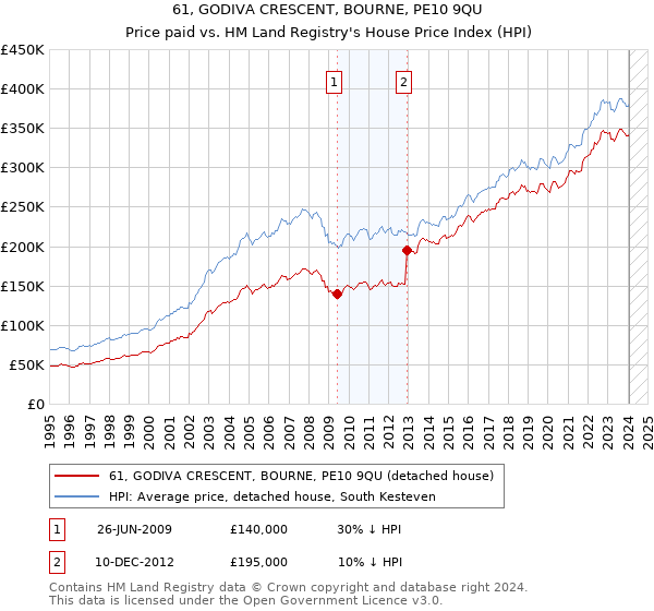 61, GODIVA CRESCENT, BOURNE, PE10 9QU: Price paid vs HM Land Registry's House Price Index