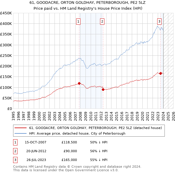 61, GOODACRE, ORTON GOLDHAY, PETERBOROUGH, PE2 5LZ: Price paid vs HM Land Registry's House Price Index