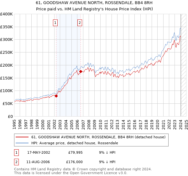 61, GOODSHAW AVENUE NORTH, ROSSENDALE, BB4 8RH: Price paid vs HM Land Registry's House Price Index