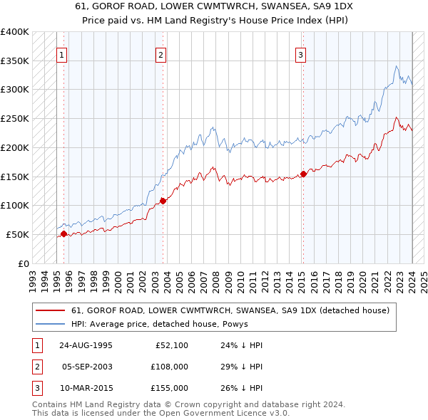 61, GOROF ROAD, LOWER CWMTWRCH, SWANSEA, SA9 1DX: Price paid vs HM Land Registry's House Price Index