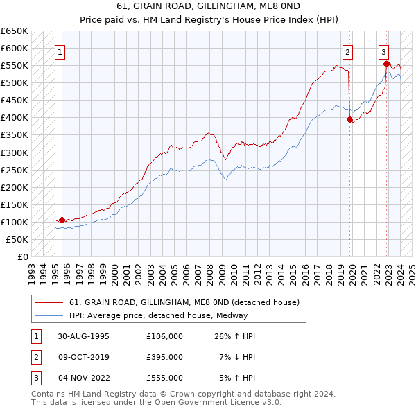 61, GRAIN ROAD, GILLINGHAM, ME8 0ND: Price paid vs HM Land Registry's House Price Index