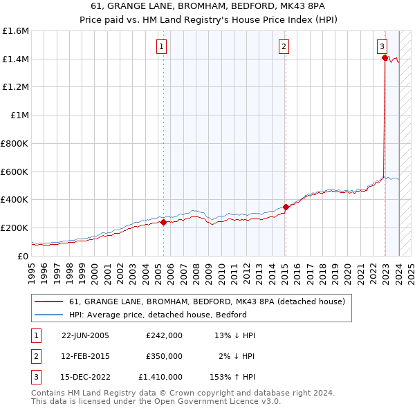 61, GRANGE LANE, BROMHAM, BEDFORD, MK43 8PA: Price paid vs HM Land Registry's House Price Index
