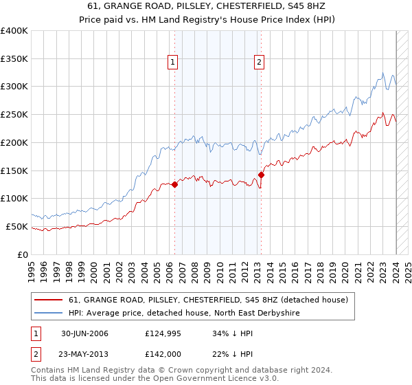 61, GRANGE ROAD, PILSLEY, CHESTERFIELD, S45 8HZ: Price paid vs HM Land Registry's House Price Index