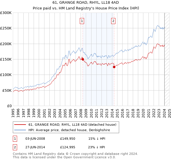 61, GRANGE ROAD, RHYL, LL18 4AD: Price paid vs HM Land Registry's House Price Index