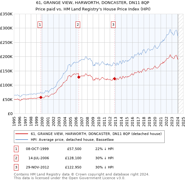 61, GRANGE VIEW, HARWORTH, DONCASTER, DN11 8QP: Price paid vs HM Land Registry's House Price Index