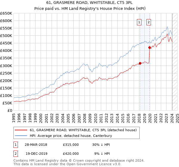 61, GRASMERE ROAD, WHITSTABLE, CT5 3PL: Price paid vs HM Land Registry's House Price Index