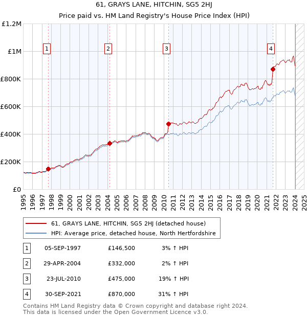 61, GRAYS LANE, HITCHIN, SG5 2HJ: Price paid vs HM Land Registry's House Price Index