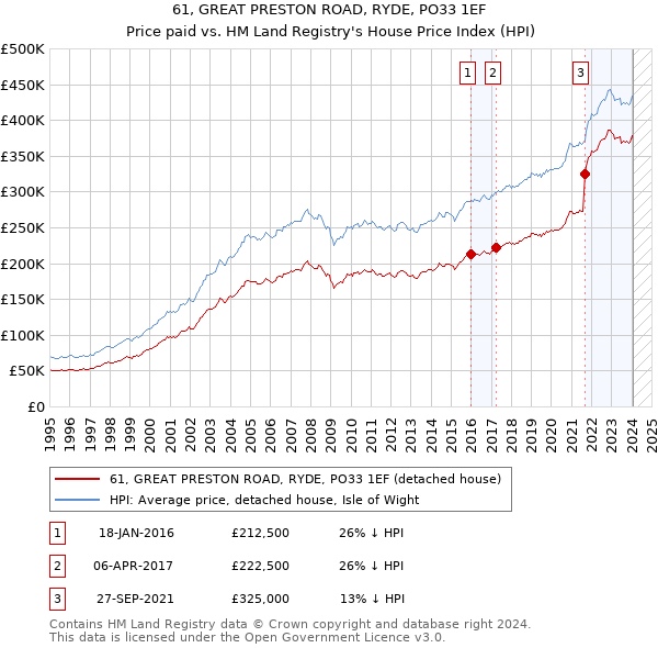 61, GREAT PRESTON ROAD, RYDE, PO33 1EF: Price paid vs HM Land Registry's House Price Index