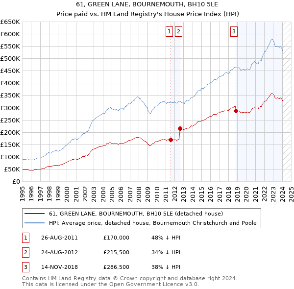 61, GREEN LANE, BOURNEMOUTH, BH10 5LE: Price paid vs HM Land Registry's House Price Index