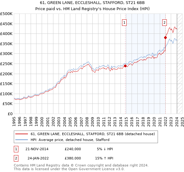 61, GREEN LANE, ECCLESHALL, STAFFORD, ST21 6BB: Price paid vs HM Land Registry's House Price Index