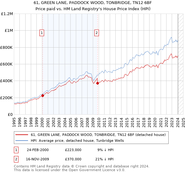 61, GREEN LANE, PADDOCK WOOD, TONBRIDGE, TN12 6BF: Price paid vs HM Land Registry's House Price Index