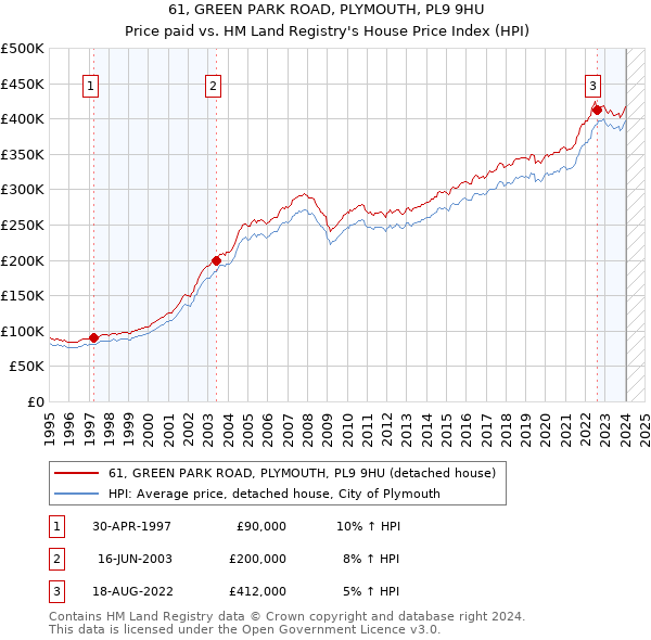 61, GREEN PARK ROAD, PLYMOUTH, PL9 9HU: Price paid vs HM Land Registry's House Price Index