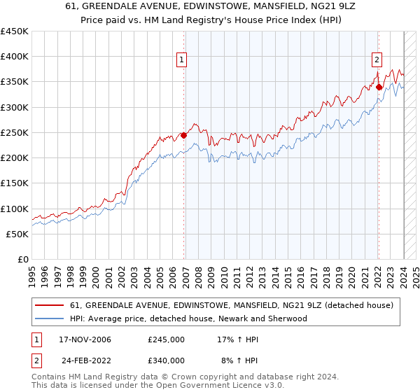 61, GREENDALE AVENUE, EDWINSTOWE, MANSFIELD, NG21 9LZ: Price paid vs HM Land Registry's House Price Index