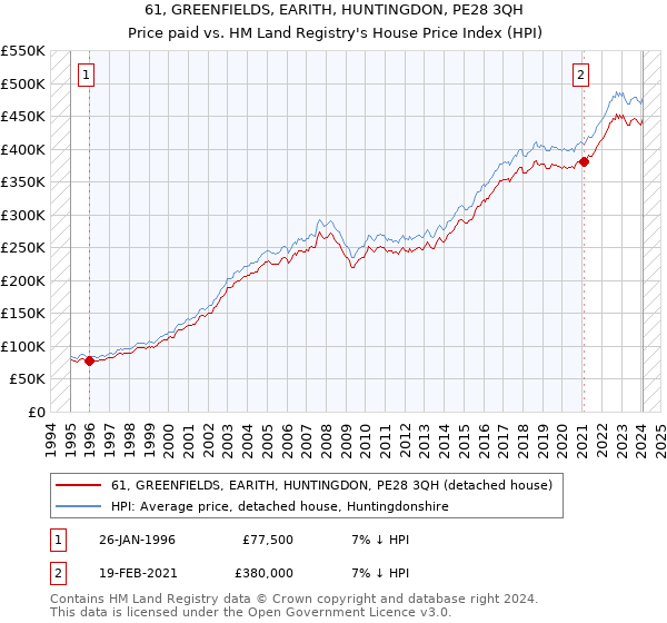 61, GREENFIELDS, EARITH, HUNTINGDON, PE28 3QH: Price paid vs HM Land Registry's House Price Index