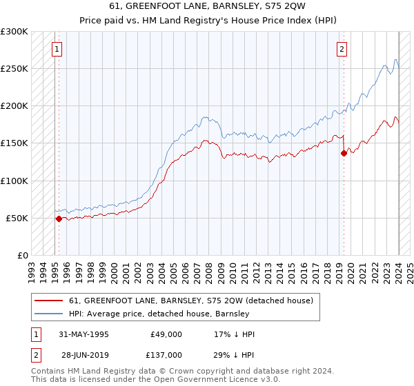 61, GREENFOOT LANE, BARNSLEY, S75 2QW: Price paid vs HM Land Registry's House Price Index