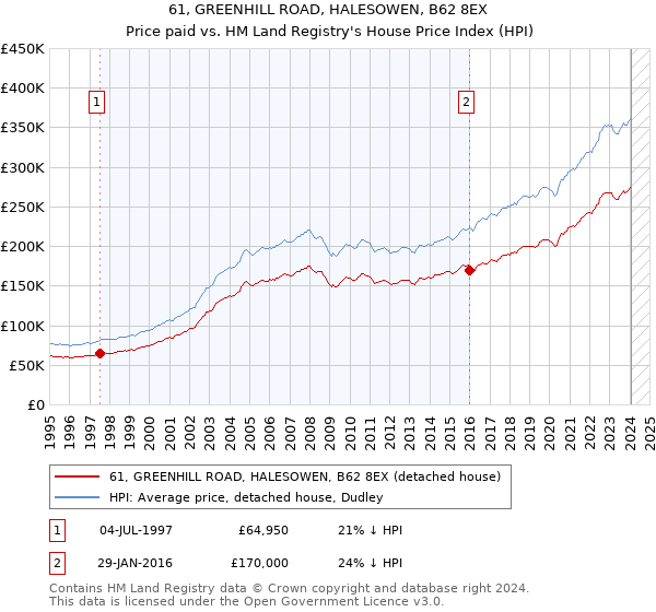 61, GREENHILL ROAD, HALESOWEN, B62 8EX: Price paid vs HM Land Registry's House Price Index
