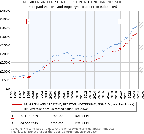 61, GREENLAND CRESCENT, BEESTON, NOTTINGHAM, NG9 5LD: Price paid vs HM Land Registry's House Price Index