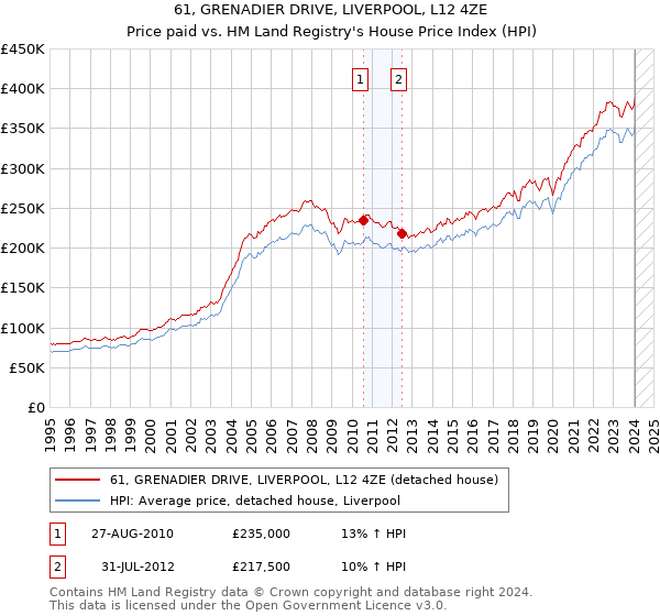 61, GRENADIER DRIVE, LIVERPOOL, L12 4ZE: Price paid vs HM Land Registry's House Price Index