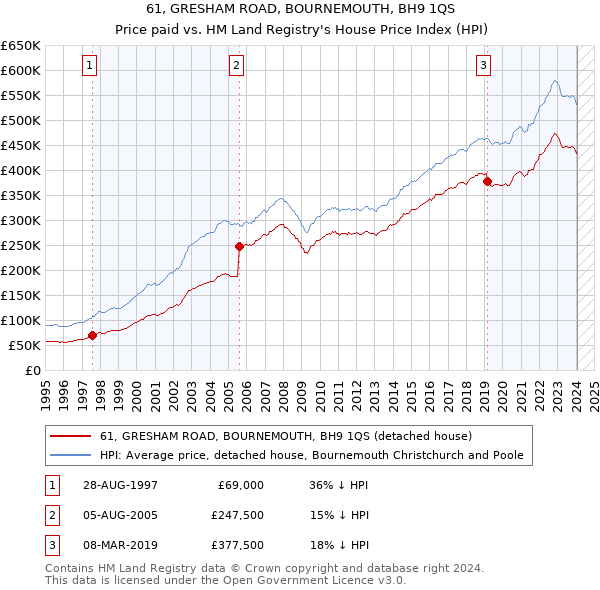 61, GRESHAM ROAD, BOURNEMOUTH, BH9 1QS: Price paid vs HM Land Registry's House Price Index