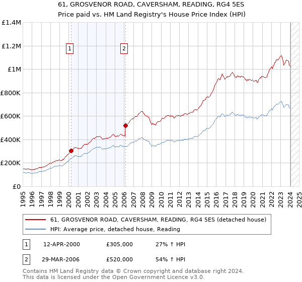 61, GROSVENOR ROAD, CAVERSHAM, READING, RG4 5ES: Price paid vs HM Land Registry's House Price Index